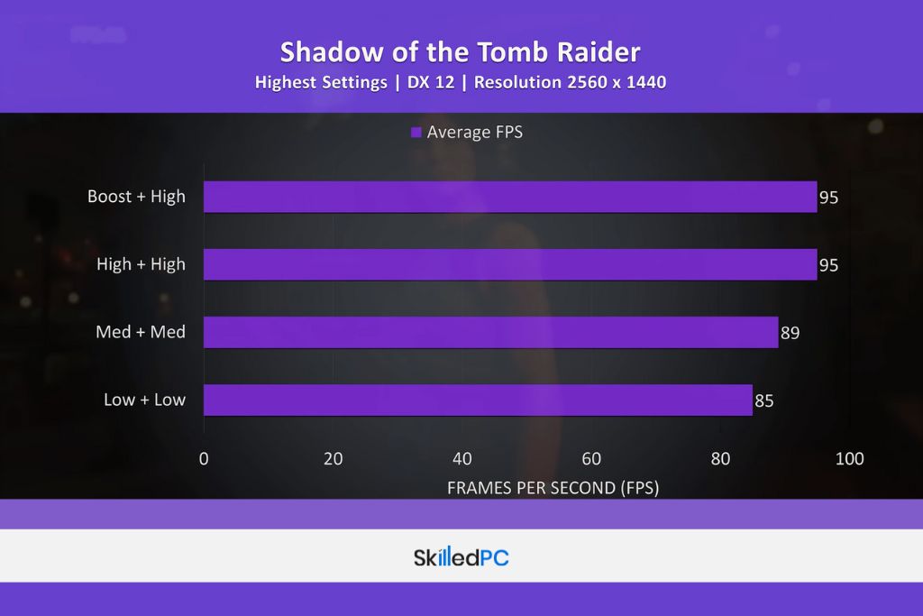 Performance of Blade 14 while playing Shadow of the Tomb Raider.