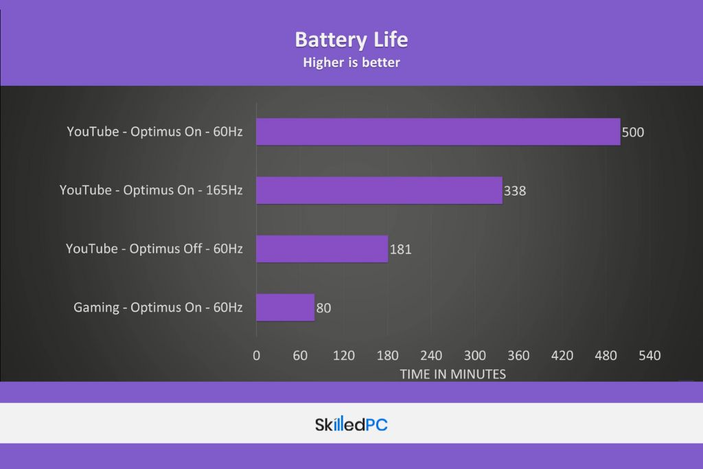 Infographics to explain battery life of Blade 14 using laptop in different ways.