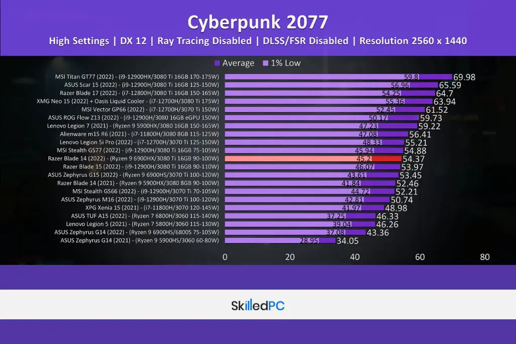 A comparison chart explaining the performance of different laptops including Razer Blade 14 while playing Cyberpunk 2077.